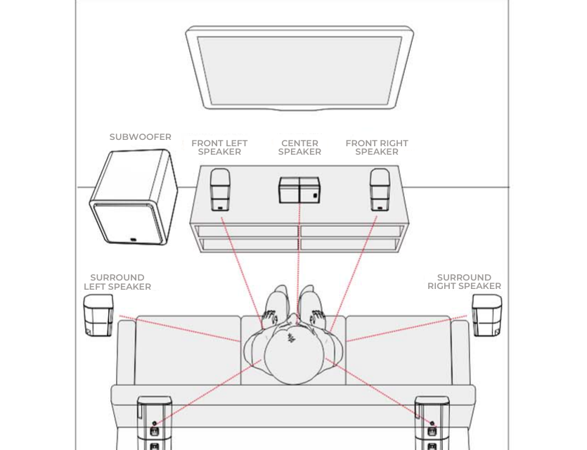 5.1 speaker placement map